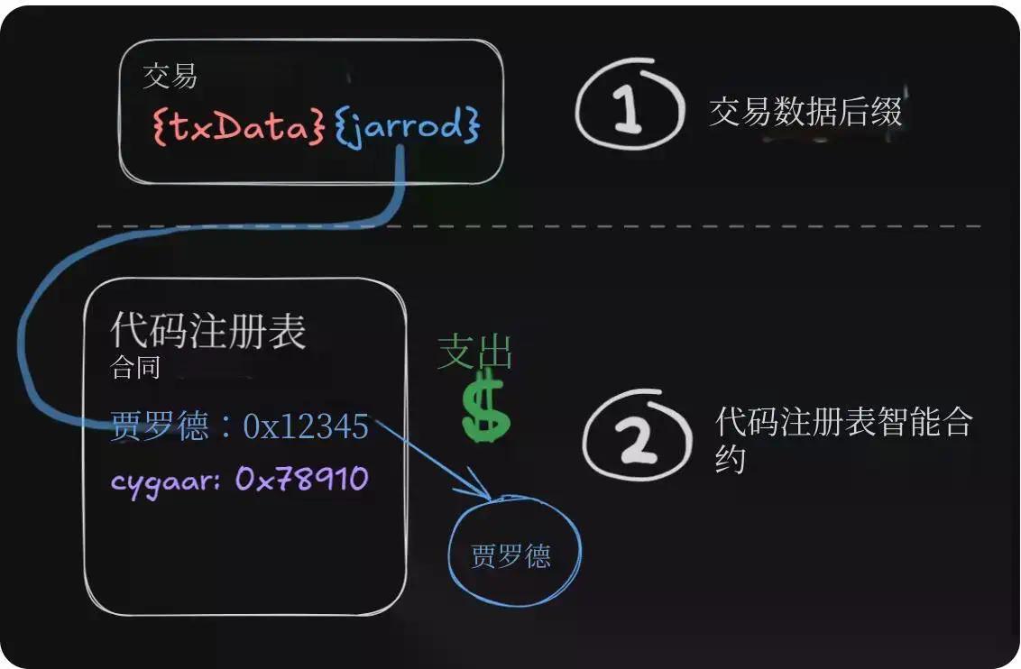 ERC-8021提案解读:让以太坊复制Hyperliquid的开发者造富神话?