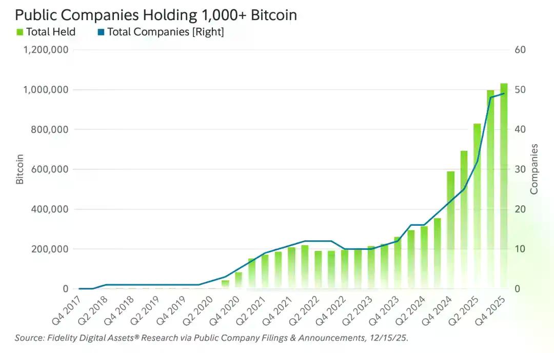 富达2026展望：2025黄金领先，2026该比特币接棒了