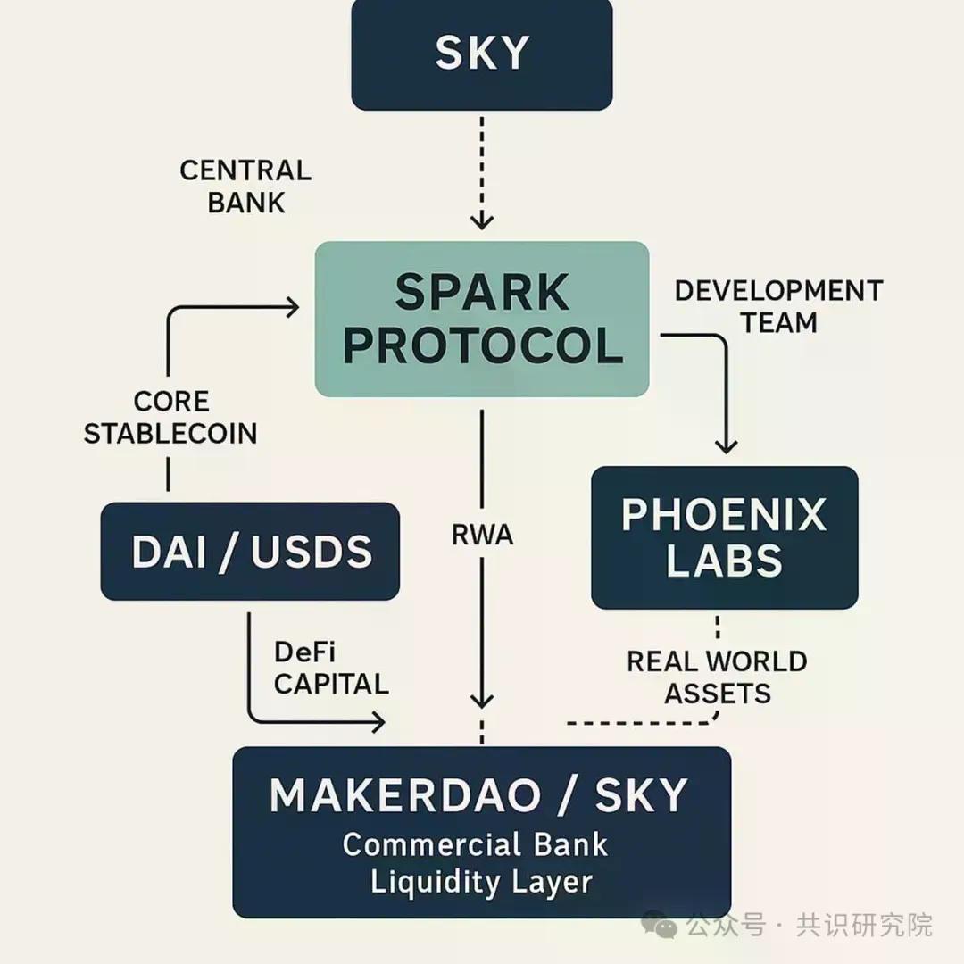 Spark Protocol深度研报：MakerDAO孵化的链上资本分配平台