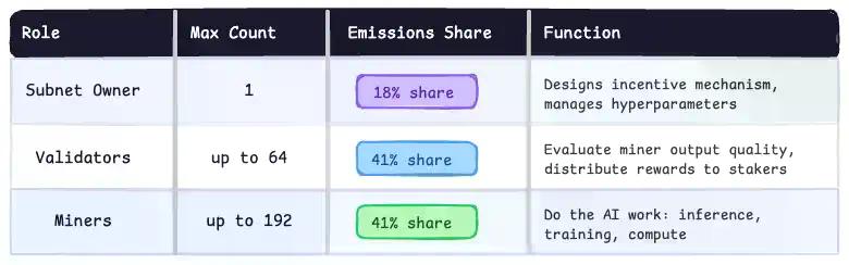 机构加持与价格上涨之后，再探Bittensor 128个子网的真实价值