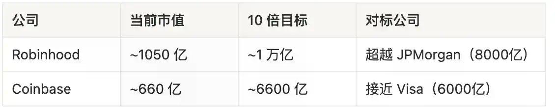 Robinhood vs Coinbase：谁是下一个10倍股？