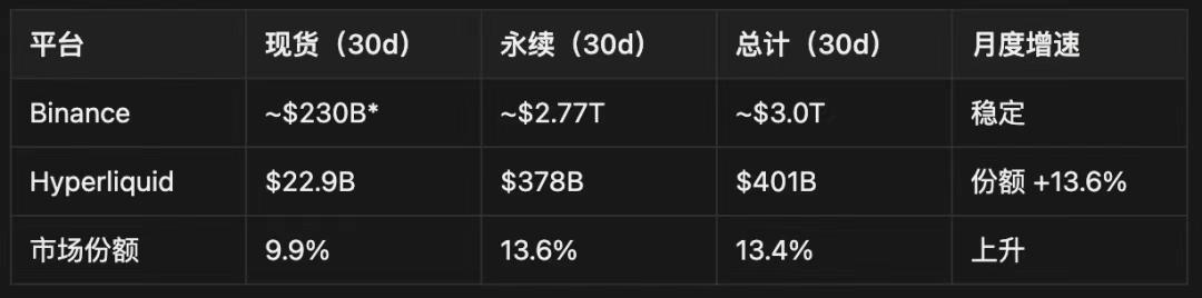 Hyperliquid 如何在下一轮牛市成为 DeFi 的「中心化杀手」？