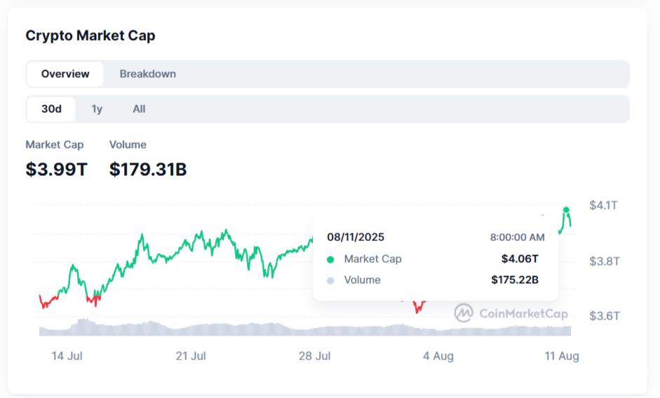 文坛 Alt 季？- 加密货币总市值创历史新高，而 Altcoins 却落在后面