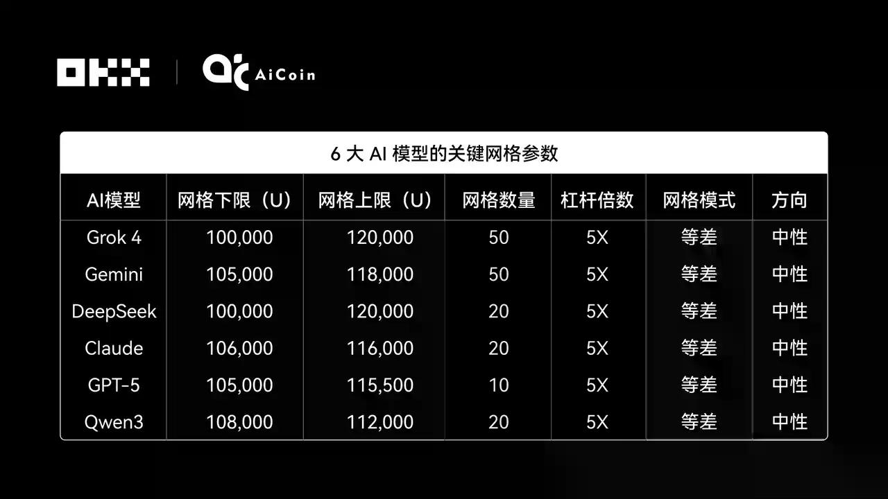 Claude拿下冠军,6大AI网格策略对决真相|OKX & AiCoin实盘测评