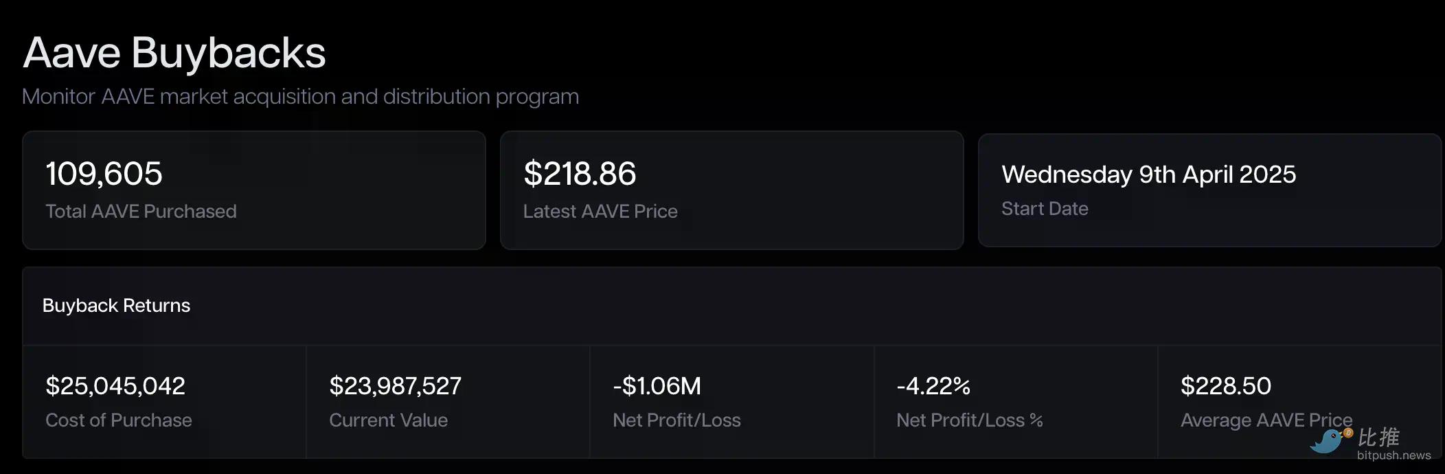 DeFi 学华尔街:8 亿美元回购潮能买回信心吗?