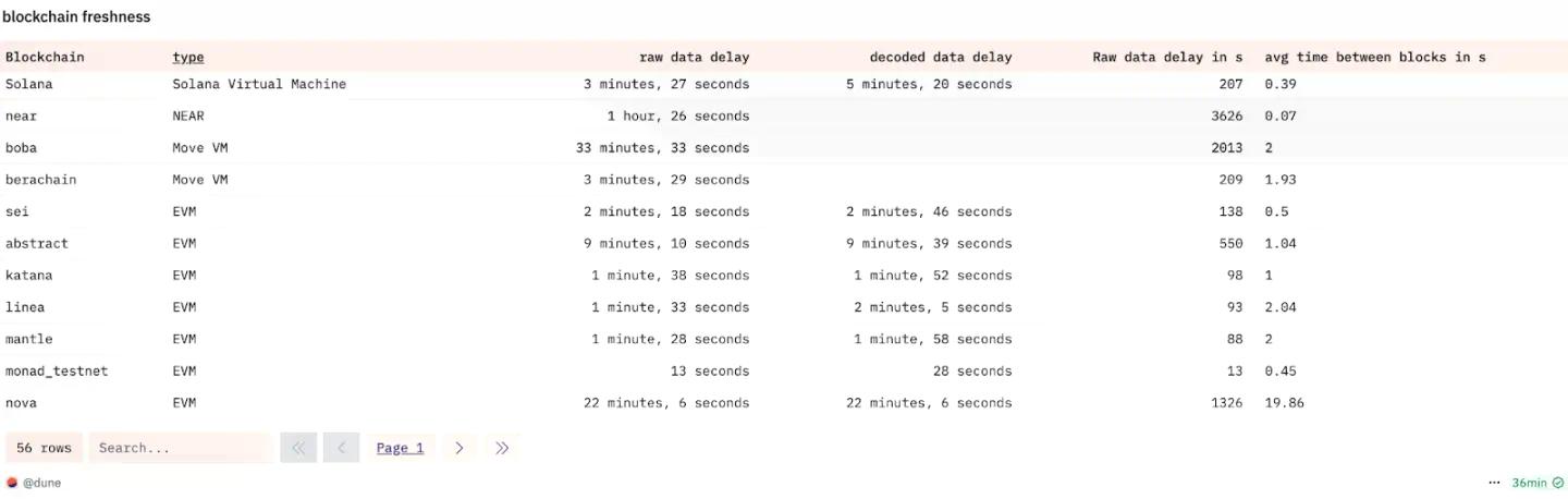 IOSG:加密超级应用时代,数据基础设施做好准备了吗?
