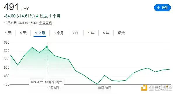 比特币跌13%,DAT股价却腰斩:加密财库模式还能撑多久?