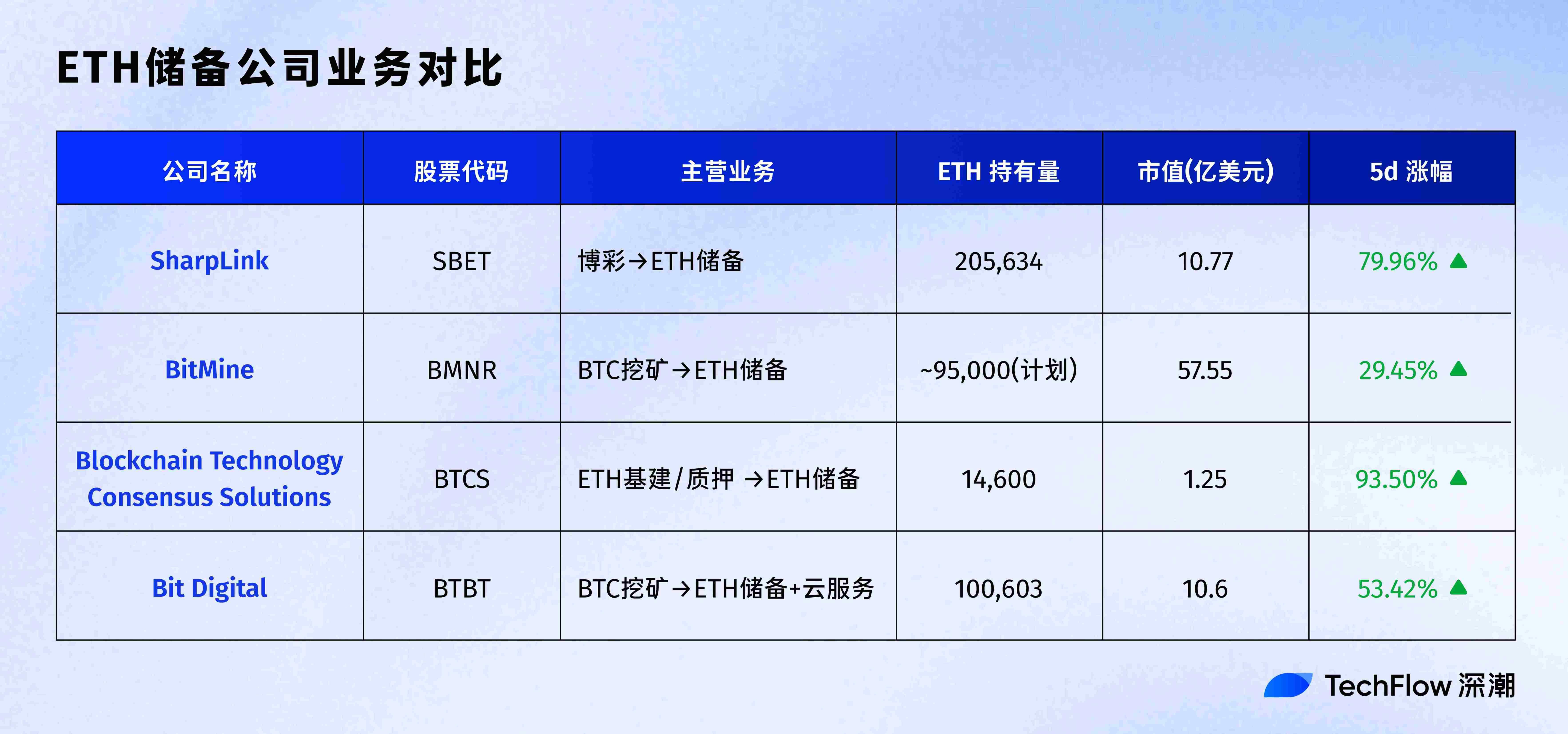 ETH储备公司成美股新宠,盘点4家明星企业的业务与背后推手