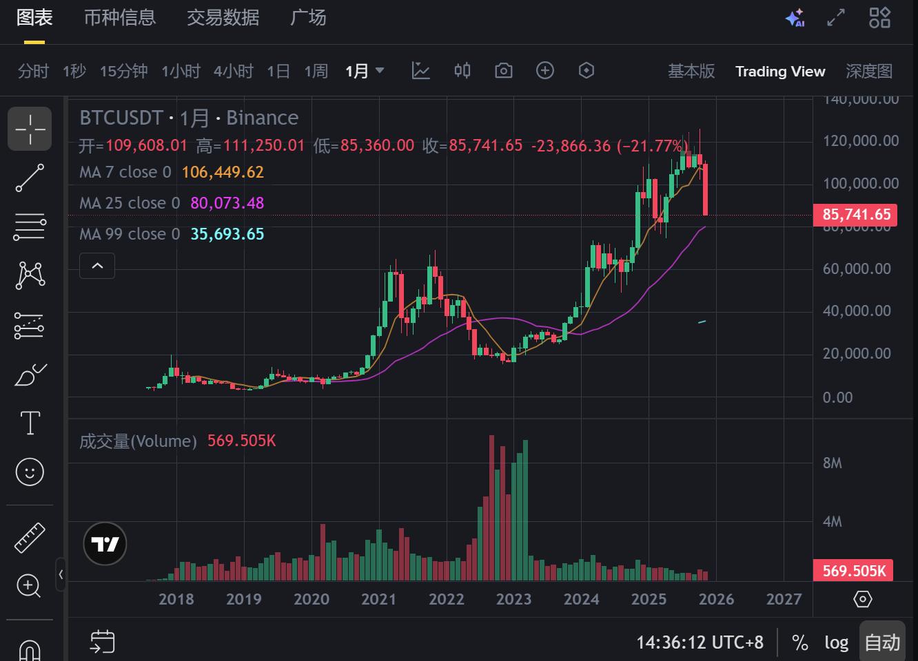 马斯克GROK 4.1 观点:比特币底部在82000美元附近