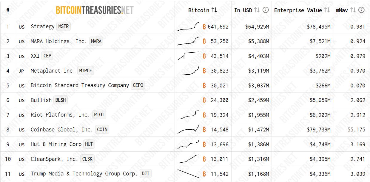比特币失速真相：杠杆退潮、DXY破百狙击、资金涌入ZEC，11万关口成绝望天花板？