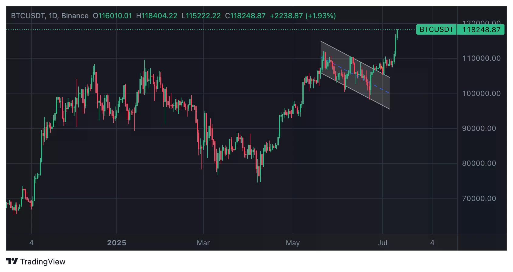 比特币价格突破$118,000，等回调的人集体踏空