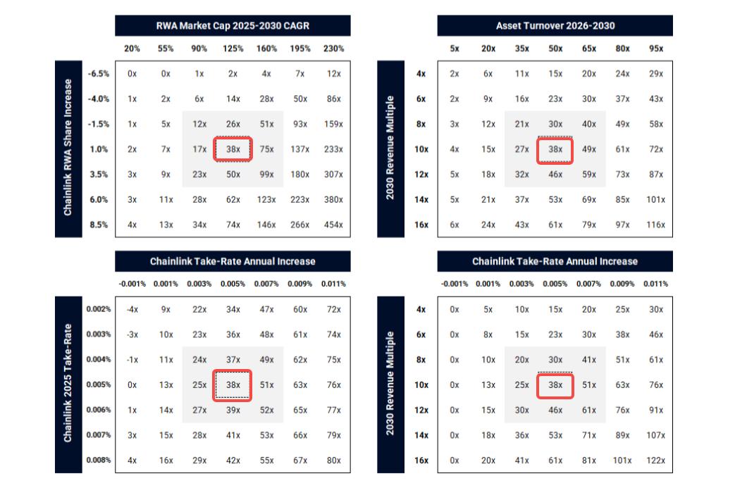 LINK 研报解读：美元代币化隐形大赢家，30倍上涨空间从何而来？