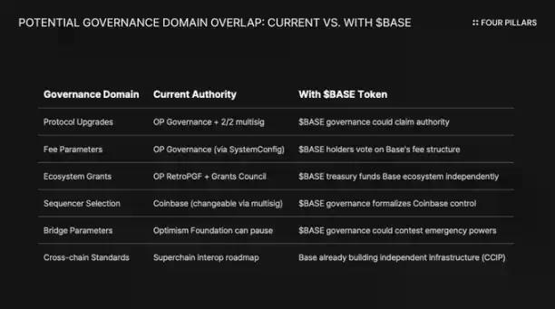 Base贡献七成收入仅付2.5%租金,Superchain或进入「分家」倒计时