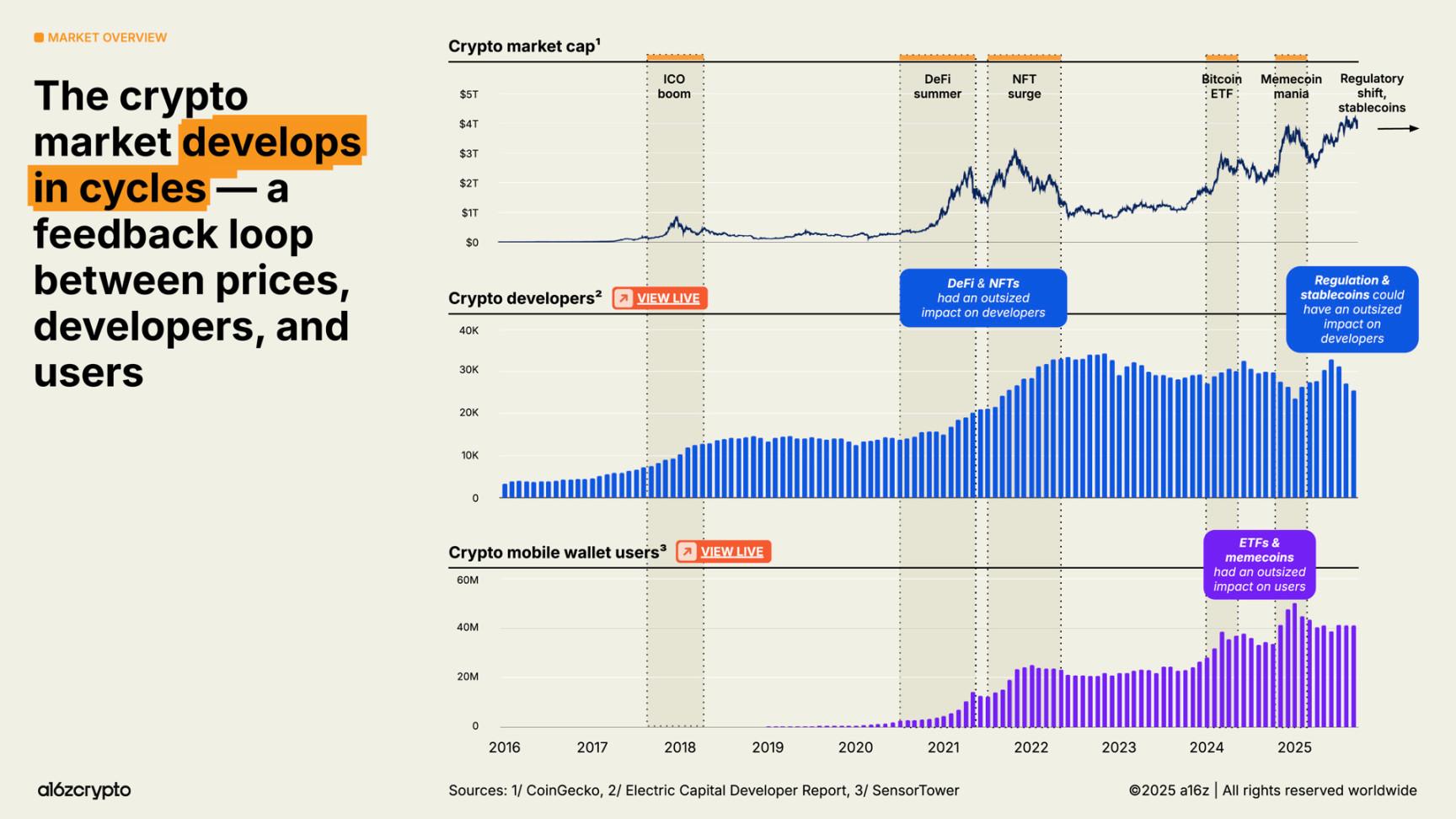 a16z 2025 加密现状报告速览:4 万亿市值新高,机构入场成主流