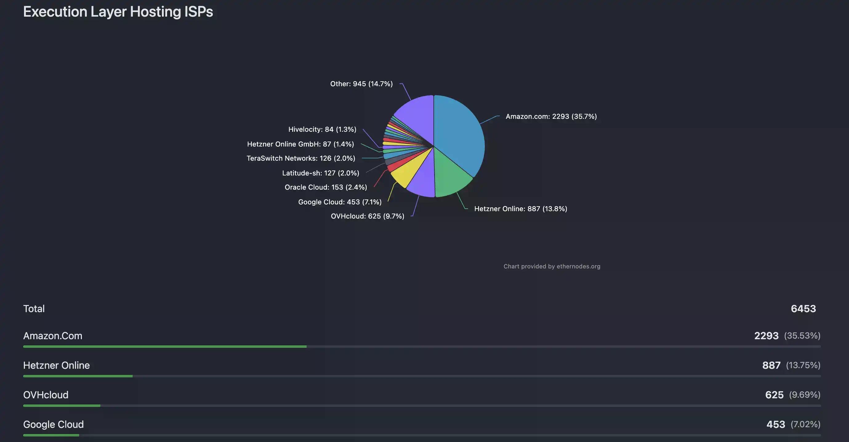 河南老铁撑起半边天？以太坊节点大揭秘