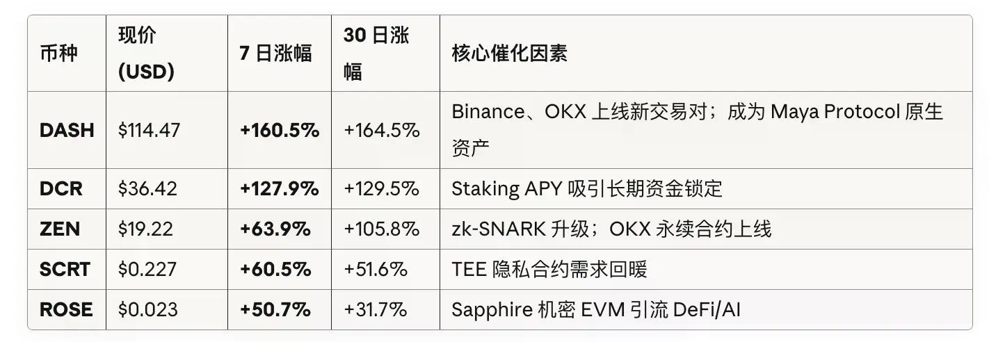ZEC三个月暴涨20倍,“比特币白银”叙事站得住脚吗?