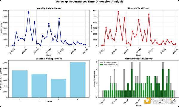Uniswap链上投票研究：关于权力、冷漠与演进的启示