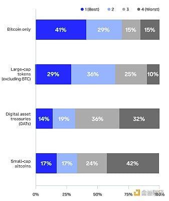 Coinbase调查:全球投资者怎么看未来3-6个月的加密市场?