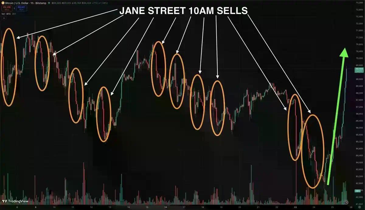 简街有没有「操纵」BTC?拆解 AP 制度,读懂 ETF 申赎机制背后的定价权博弈
