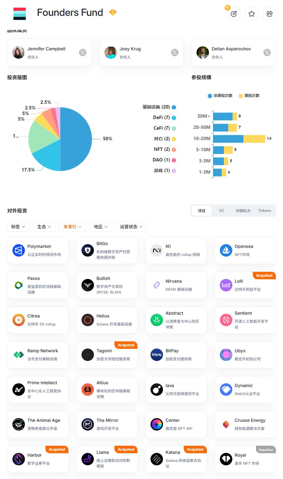 扒一扒Plasma背后的顶级VC，Founders Fund手里还有哪些空投大毛？