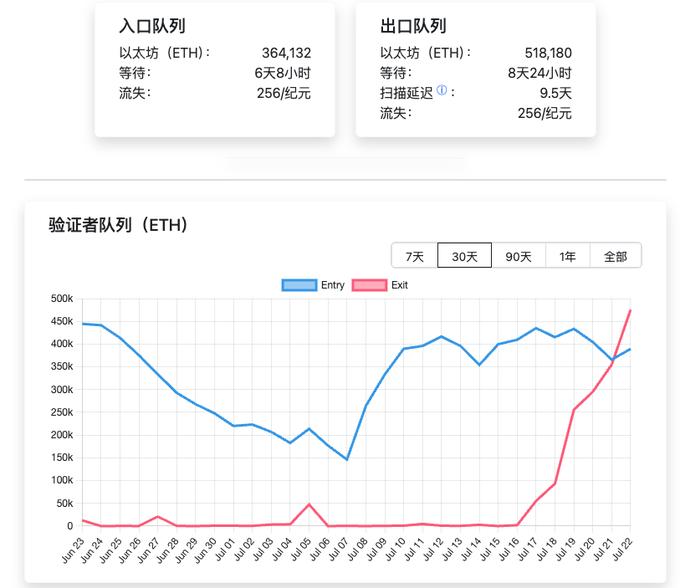 以太坊的“围城”：19亿美元大迁徙，城外的人想进来，城里的人想出去