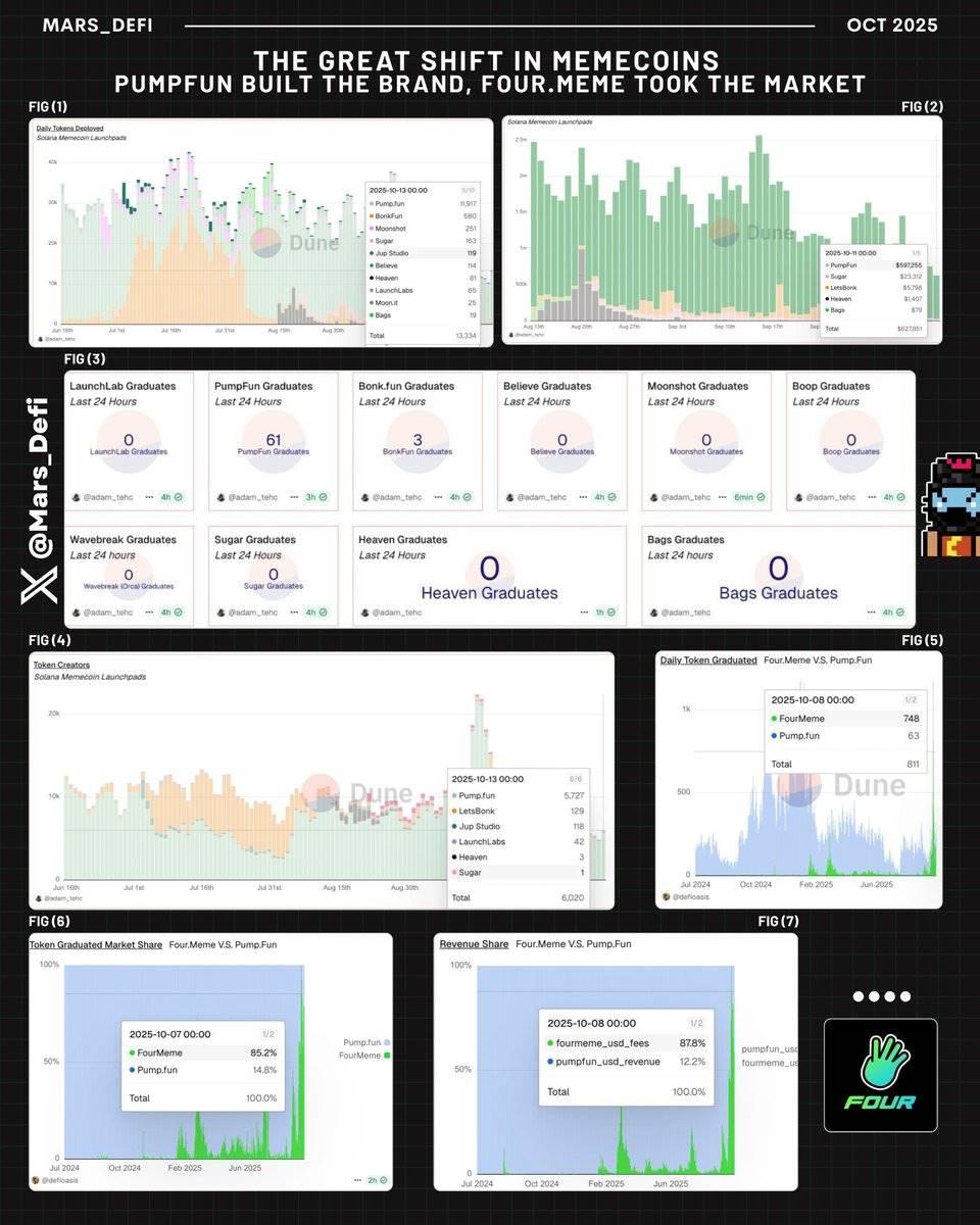 BSC Memecoin平台日吞九成市场,Pump.fun彻底沦为“小弟”?