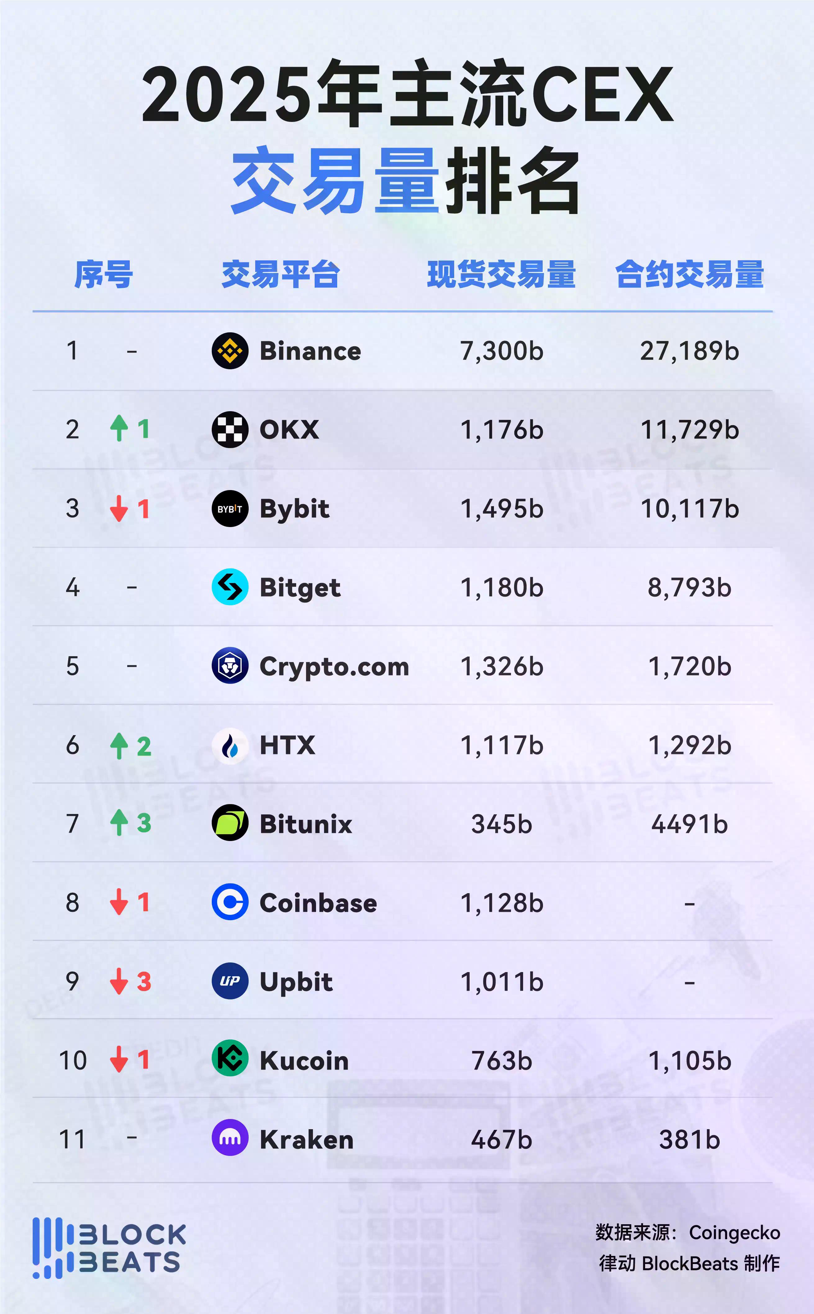 2025年交易平台排行榜：CEX现货交易量小幅上升，Binance仍居绝对领先地位