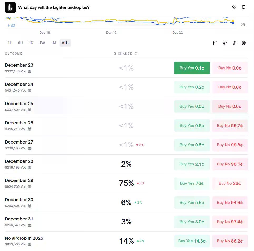 Lighter即将TGE：时间窗口、链上信号与市场定价全梳理