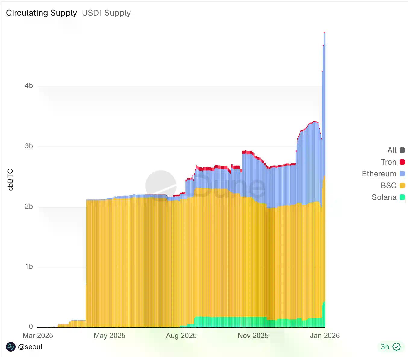 懒人理财攻略|币安USD1空投收益率最新测算;OpenEden新上26.4%年化新池(1月26日)