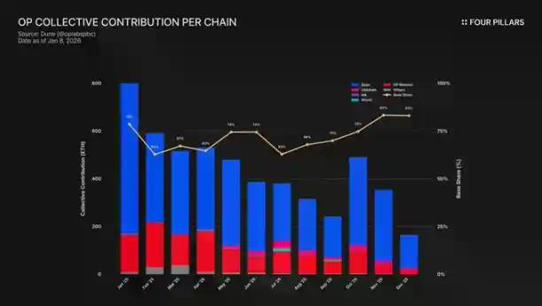 Base贡献七成收入仅付2.5%租金,Superchain或进入「分家」倒计时