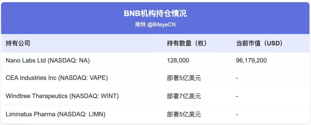 机构建仓潮下的BNB，散户还有哪些机会？