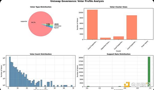 Uniswap链上投票研究：关于权力、冷漠与演进的启示
