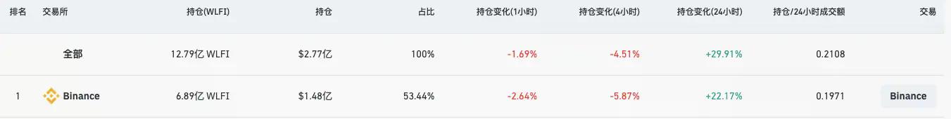WLFI 上线在即却盘前腰斩,9 月 1 日将迎来巅峰还是“一泻千里”?
