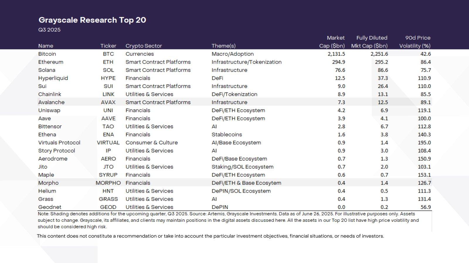 灰度Q3 Top 20榜单出炉，AVAX、MORPHO上榜，LDO、OP惨遭淘汰
