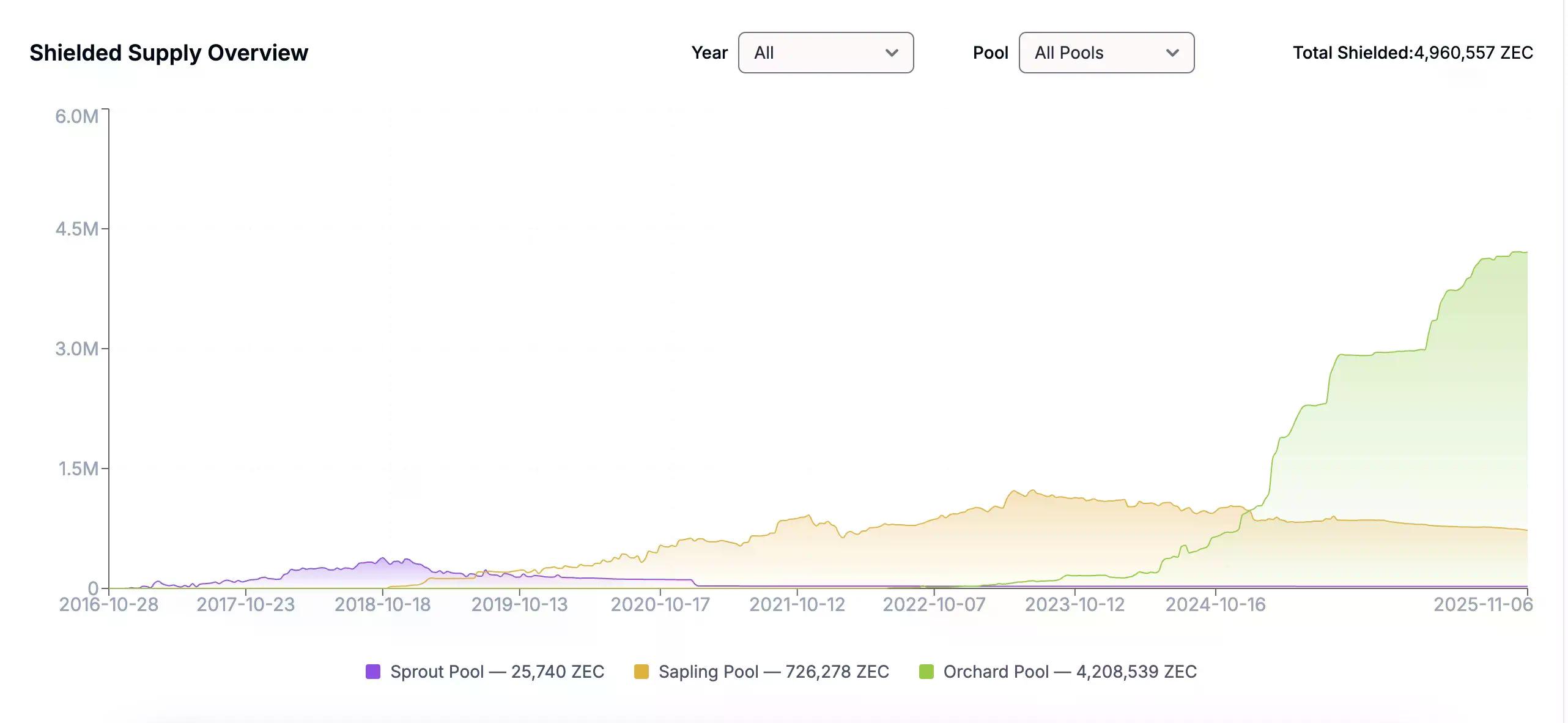 ZEC三个月暴涨20倍,“比特币白银”叙事站得住脚吗?