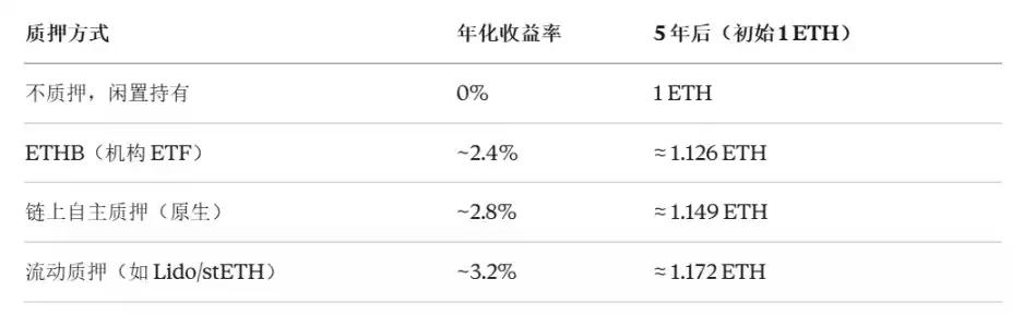当华尔街的 ETH 开始「生息」：从贝莱德的 ETHB，看以太坊的资产属性转向