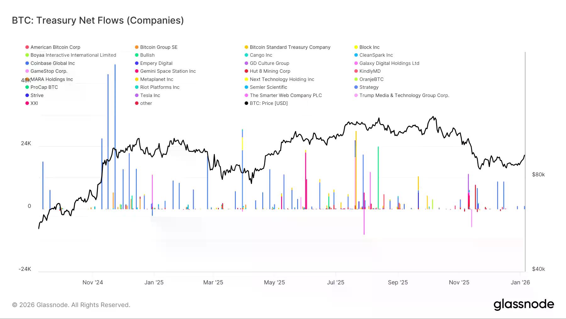 比特币2026开局结构趋清，机构回流与看涨情绪渐聚
