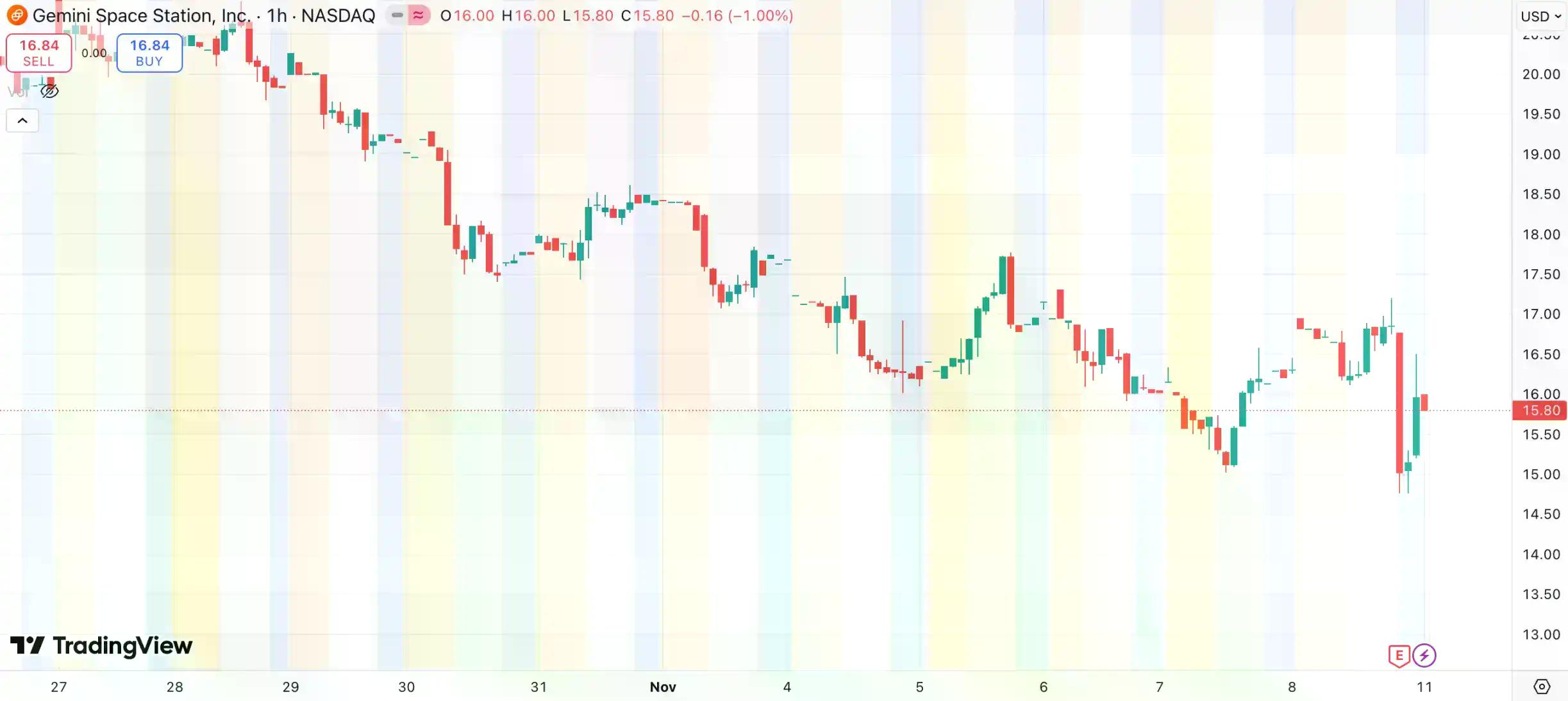 Gemini 上市后首份财报：增收不增利，股价创历史新低