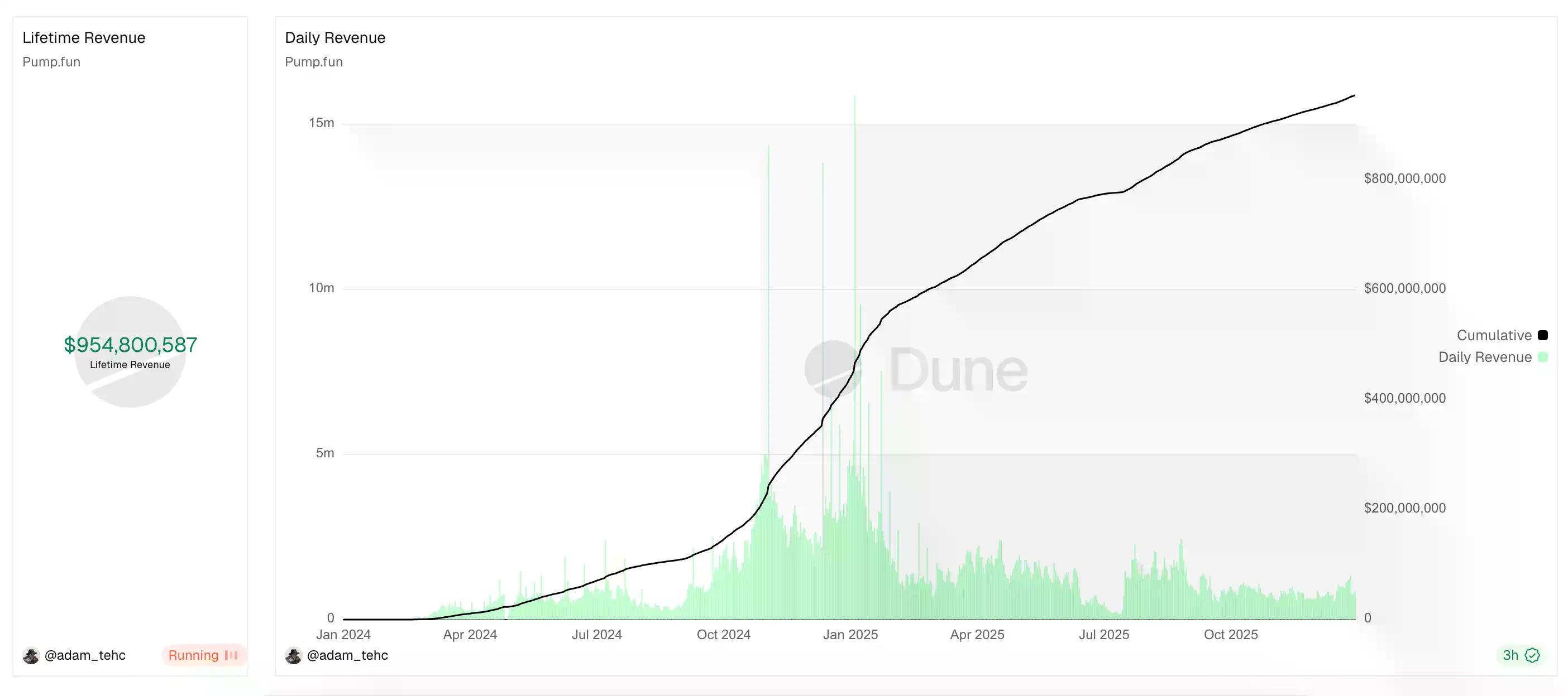 Pump.fun开启直投,要花300万美元买12个新Meme