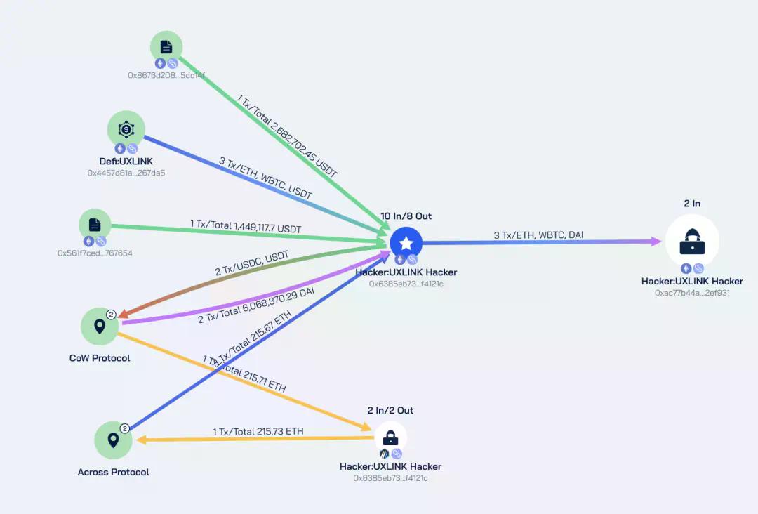 损失超千万美元,UXLINK安全事件漏洞分析与被盗资金追踪