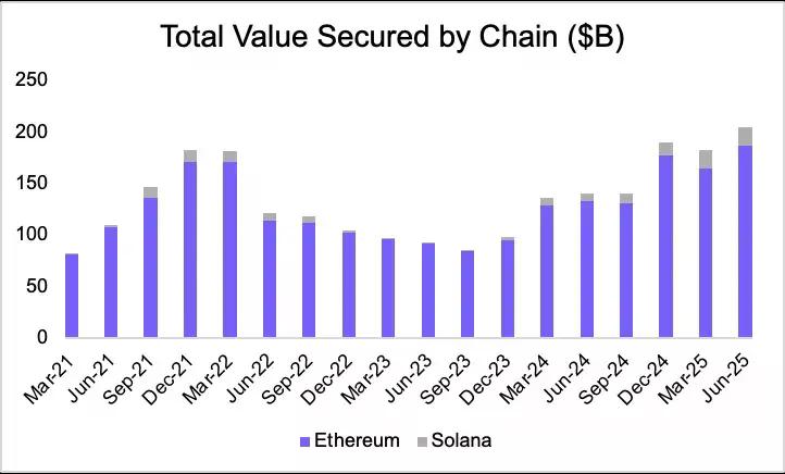 从被误解到崛起，ETH为何能成为链上经济的储备资产？