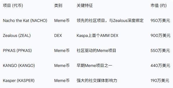 Kaspa生态的“Uniswap时刻”:Zealous十倍增长背后,是Meme狂热还是DeFi基石?