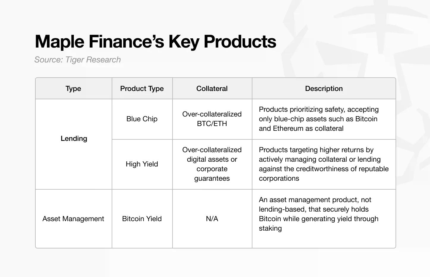 深度解析Maple Finance:机构资本时代的链上资产管理