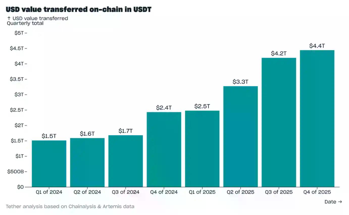 Tether 2025年Q4报告：USDT市值近1900亿，多项指标创下新高