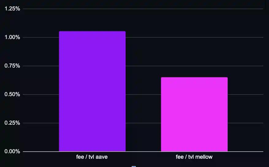 从Aave到Ether.fi：谁在链上信用体系中捕获了最多价值？