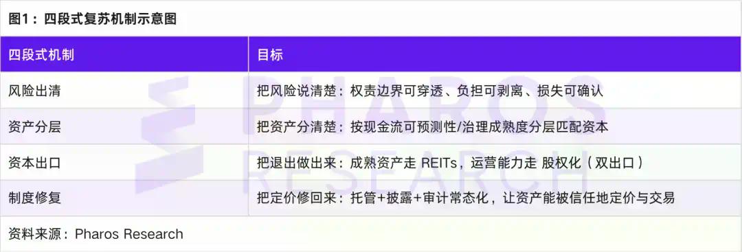 RWA作为方法而非产品：房地产出清的资金封闭与持续披露框架