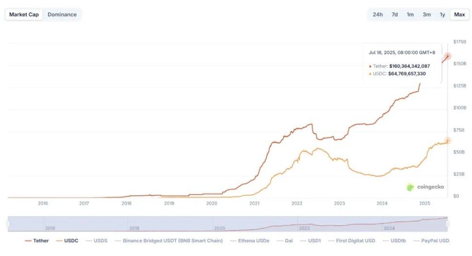 GENIUS 法案落地,我们该如何审慎对待稳定币叙事?