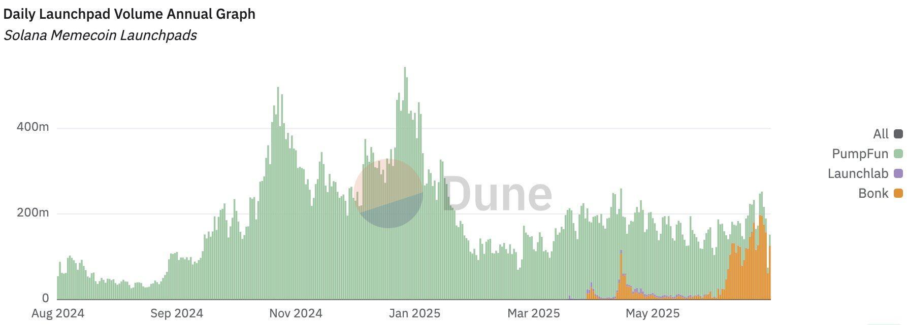 LetsBonk狂欢时，PumpFun战略性躺平换取下一个周期主导权