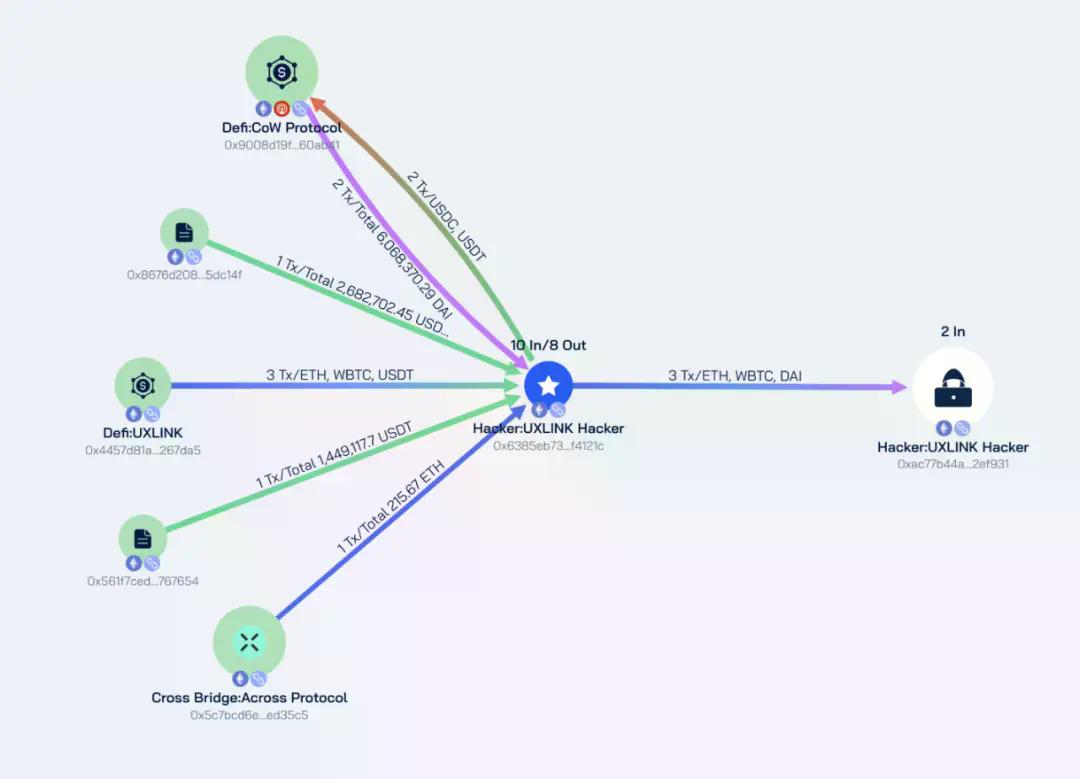 损失超千万美元,UXLINK安全事件漏洞分析与被盗资金追踪
