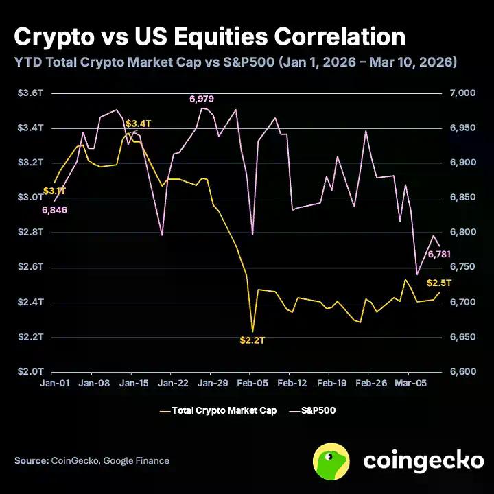 数解2026年至今资产表现：比特币表现最差，原油最佳